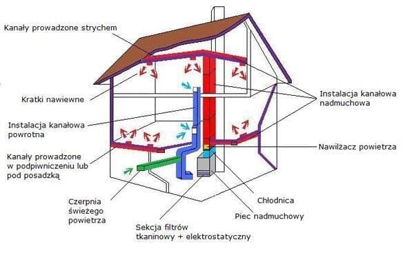 ogrzewanie nadmuchowe